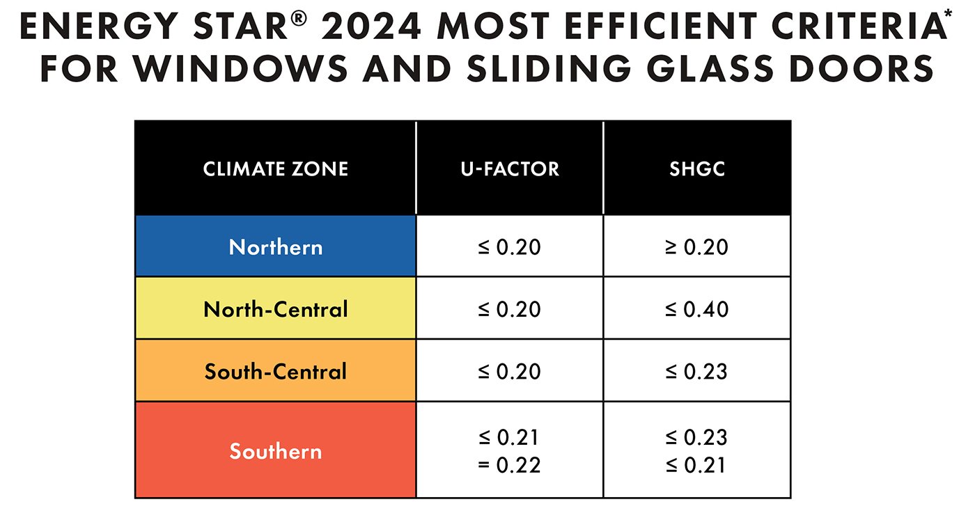 A table listing ENERGY STAR 2024 Most Efficient criteria for windows for each of the four climate zones with values listed for U-Factor and SHGC.
